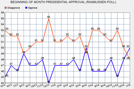 Presidential Job Approval