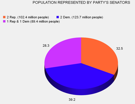 GOP Has More Senators But Represent Fewer People
