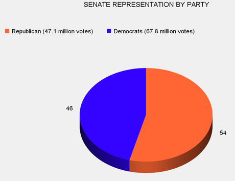 GOP Has More Senators But Represent Fewer People