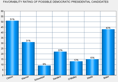 Presidential Candidate Favorability & Party ID In The U.S.