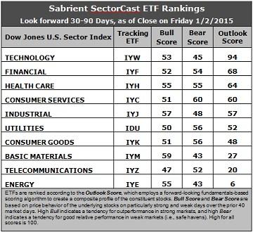 SectorCast ETF rankings