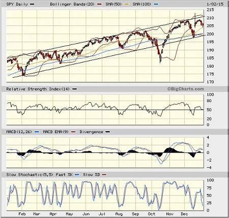 SPY chart