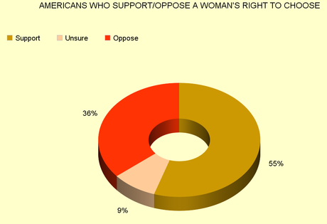 A Majority In U.S. Still Support A Woman's Right To Choose