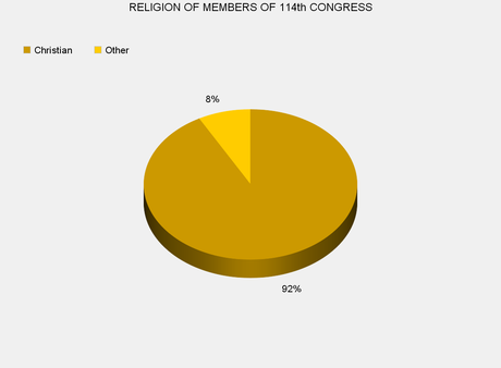 Congress Is Still Predominantly Male, White, And Christian