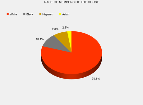 Congress Is Still Predominantly Male, White, And Christian