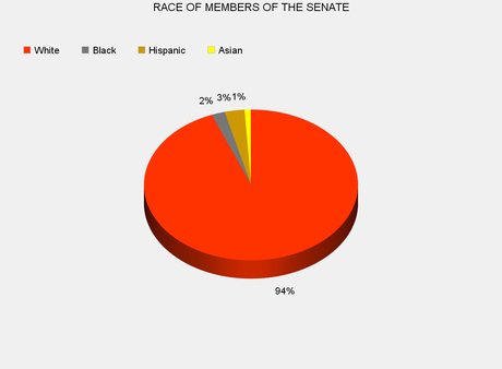 Congress Is Still Predominantly Male, White, And Christian