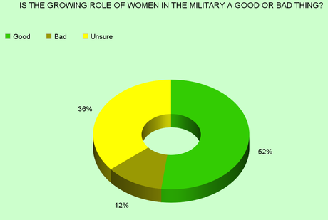 Public Supports Women Taking A Bigger Role In Military