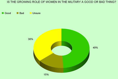 Public Supports Women Taking A Bigger Role In Military