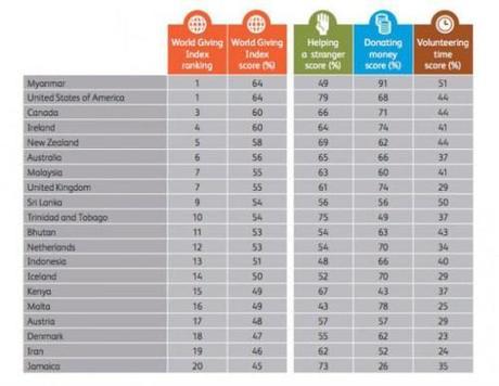 world giving index