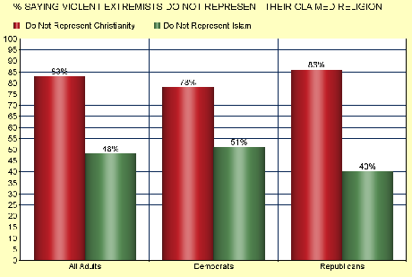Americans Have A Double Standard About Religion