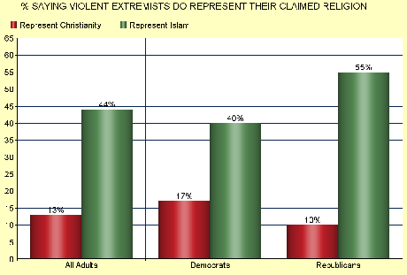 Americans Have A Double Standard About Religion
