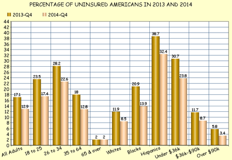Obamacare Grows In Popularity As Uninsured % Declines