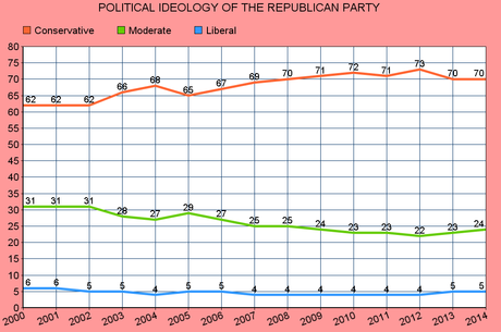 Liberals Up By 5 Points In 10 Years & Are Plurality Of Dems