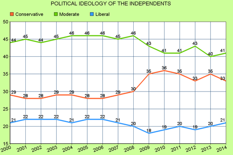 Liberals Up By 5 Points In 10 Years & Are Plurality Of Dems