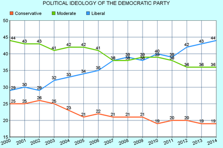 Liberals Up By 5 Points In 10 Years & Are Plurality Of Dems