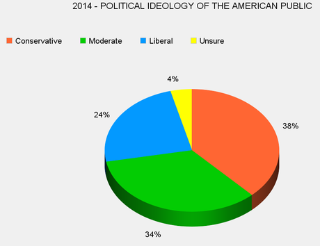 Liberals Up By 5 Points In 10 Years & Are Plurality Of Dems