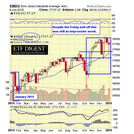 INDU WEEKLY