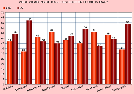 42% Of Public Thinks WMDs Were Found In Iraq