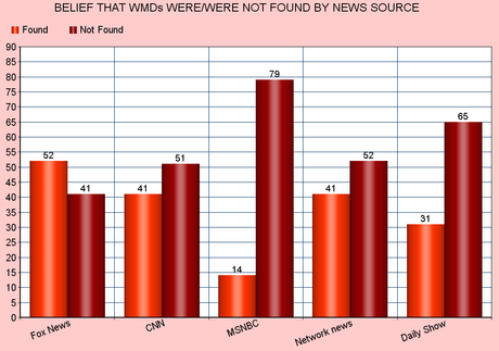 42% Of Public Thinks WMDs Were Found In Iraq