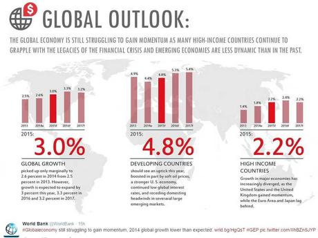 World Bank Wednesday – Global GDP Outlook Cut By 10%