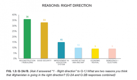 afghan-survey-right-direction-reasons