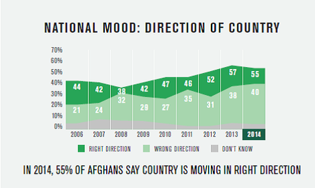afghan-survey-right-direction