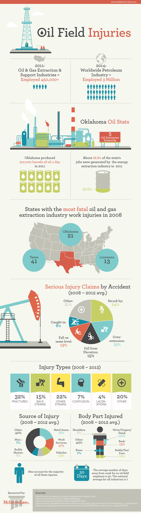 U.S. Oil Field Injuries Statistics