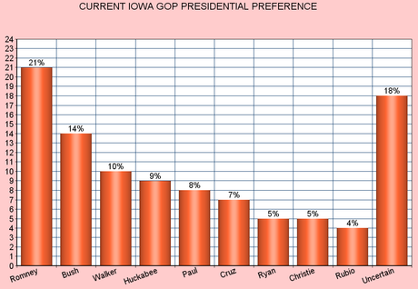 Republican Presidential Preferences Of Iowa GOP Voters