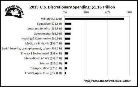 Military spending dominates, once again, and accounts for almost 60% of Discretionary Spending. Where would you spend that money?

Budget Info: National Priorities Project