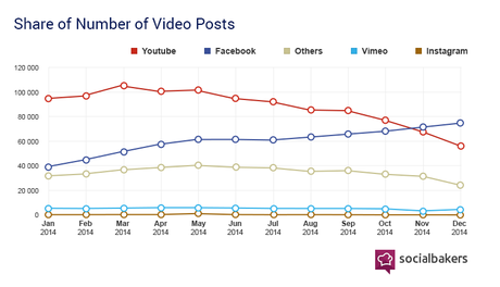 Social Baker Share of Number of video post