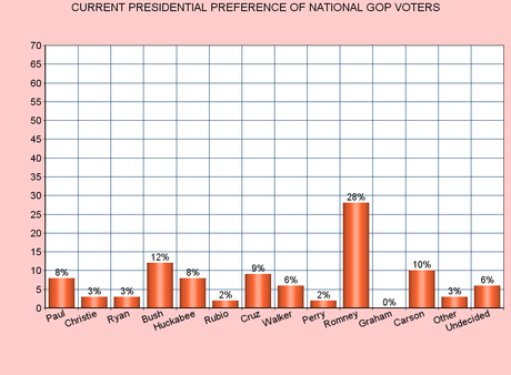 The Latest National Poll On Presidential Preferences