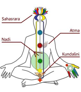 What is Kundalini Yoga