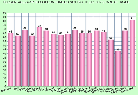 Americans Know Corporations Don't Pay Enough Taxes