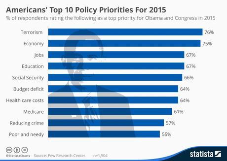 Infographic: Americans' Top 10 Policy Priorities For 2015 | Statista