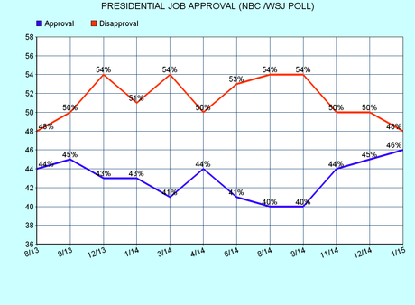 The Polls Agree That Obama's Job Approval Is Rebounding