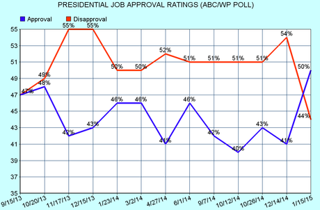 The Polls Agree That Obama's Job Approval Is Rebounding