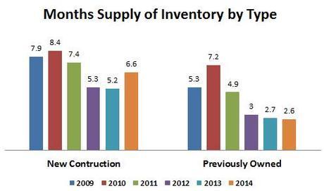 2014-annual supply new construction