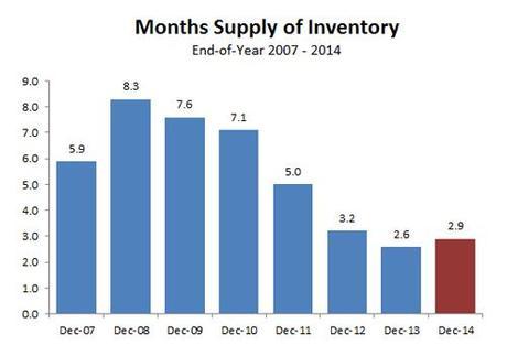 2014-annual months supply