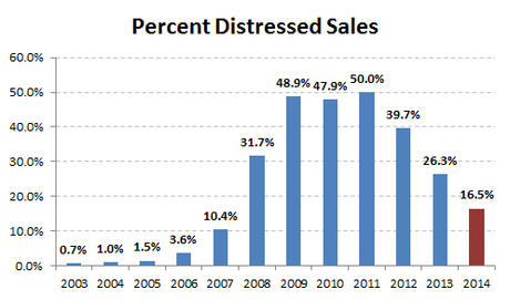 2014-distressed sales