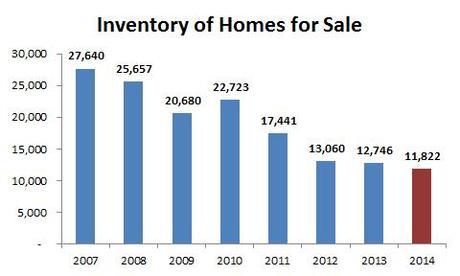 2014-annual homes for sale