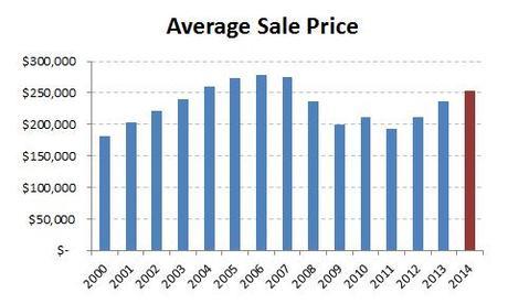 2014-average sale price