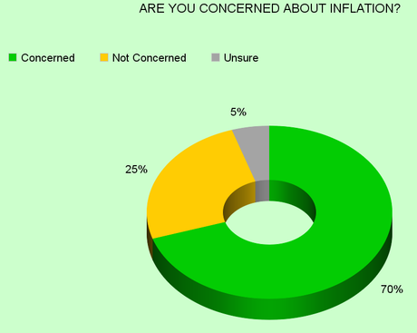 Americans Concerned About Inflation - And They Should Be