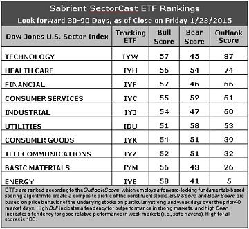 SectorCast ETF rankings