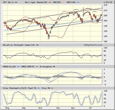 SPY chart