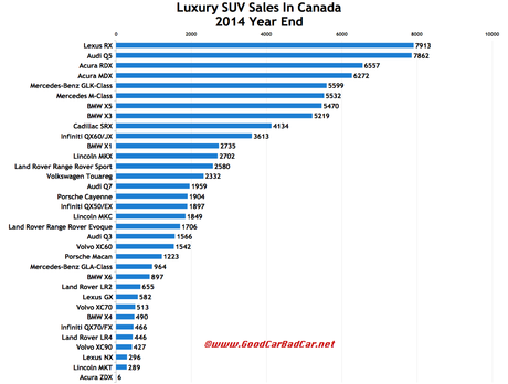 Canada luxury SUV sales chart 2014