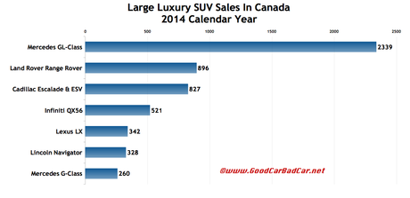 Canada large luxury SUV sales chart 2014