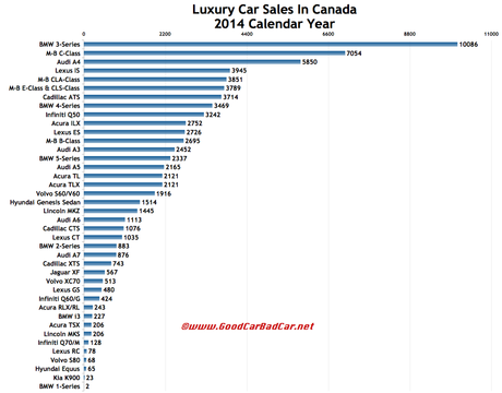 Canada luxury car sales chart 2014