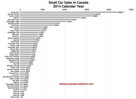 Canada small car sales chart 2014