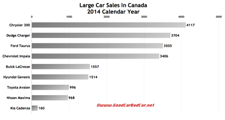 Canada large car sales chart 2014