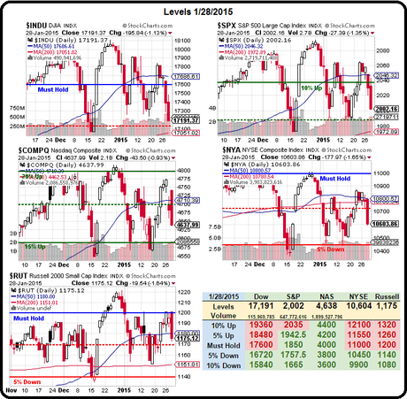 Faltering Thursday – Weak Bounce Lines Failing After Fed